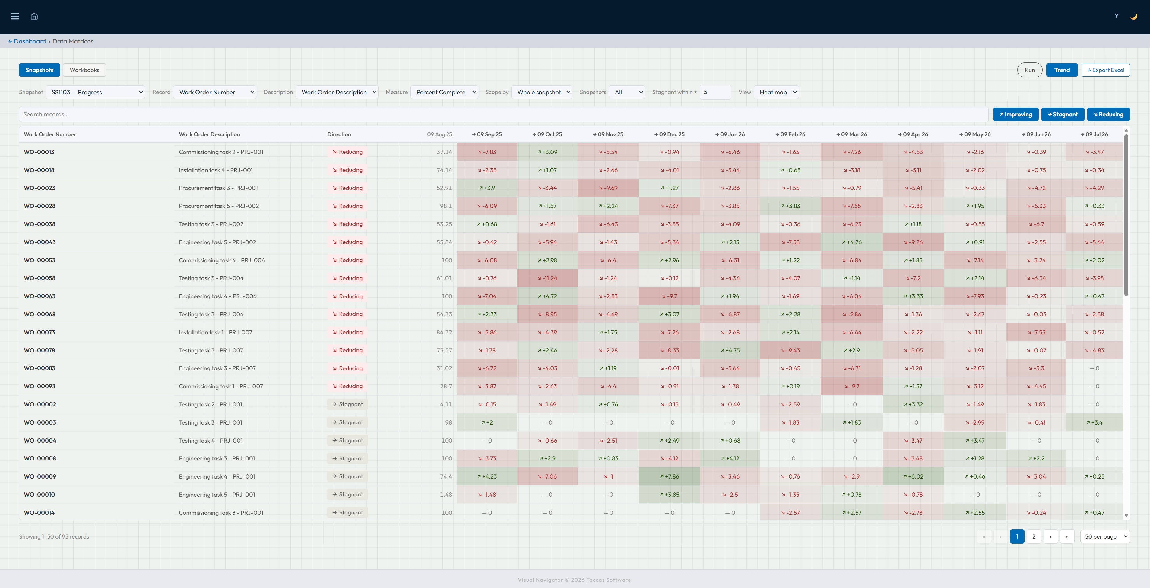 Navi Data Matrices report comparing many work orders across monthly database snapshots
