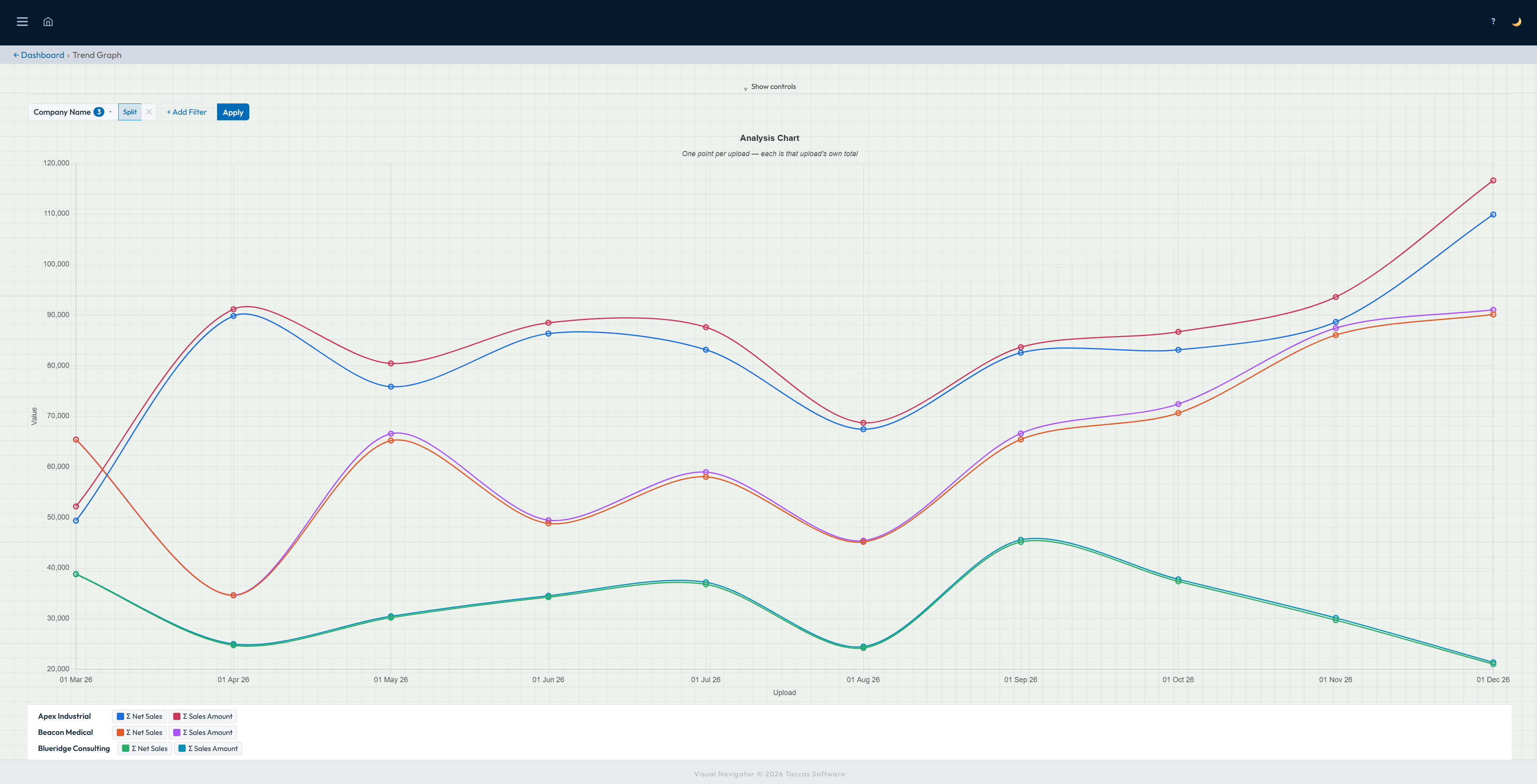 Navi Trend Graph comparing two sales values for three selected companies across ten dated uploads